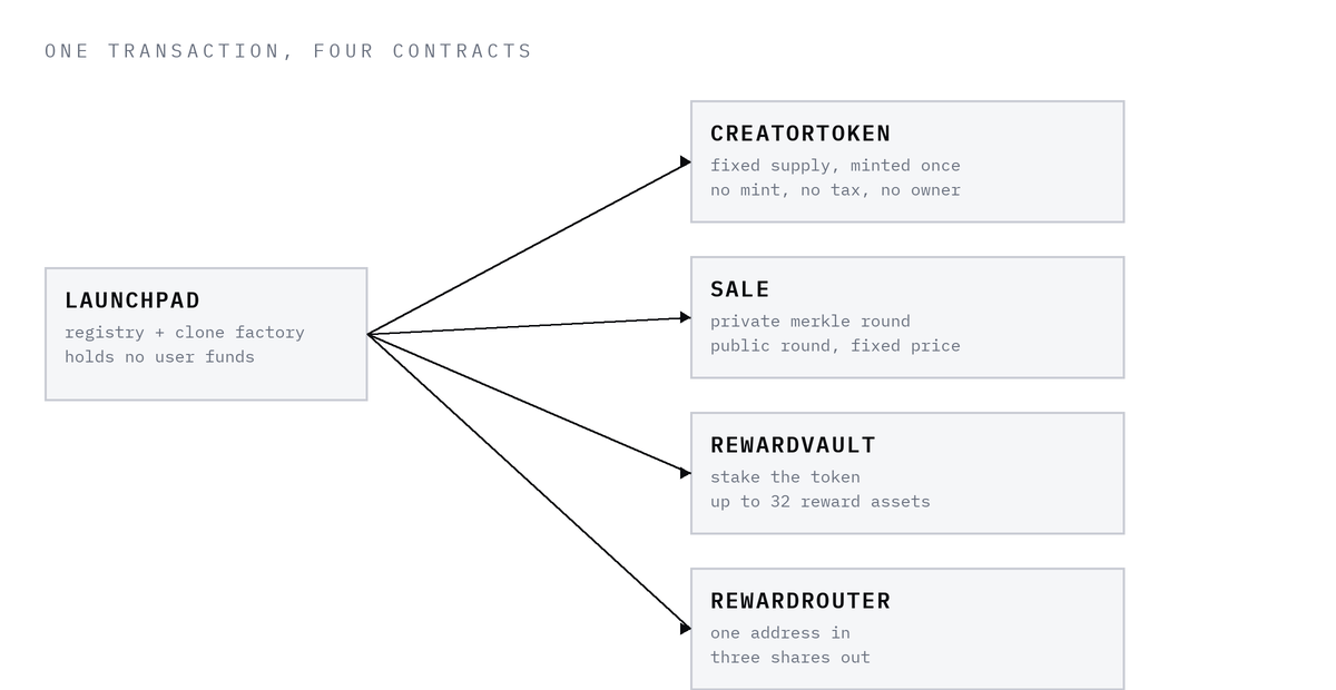 One launch transaction, four contracts